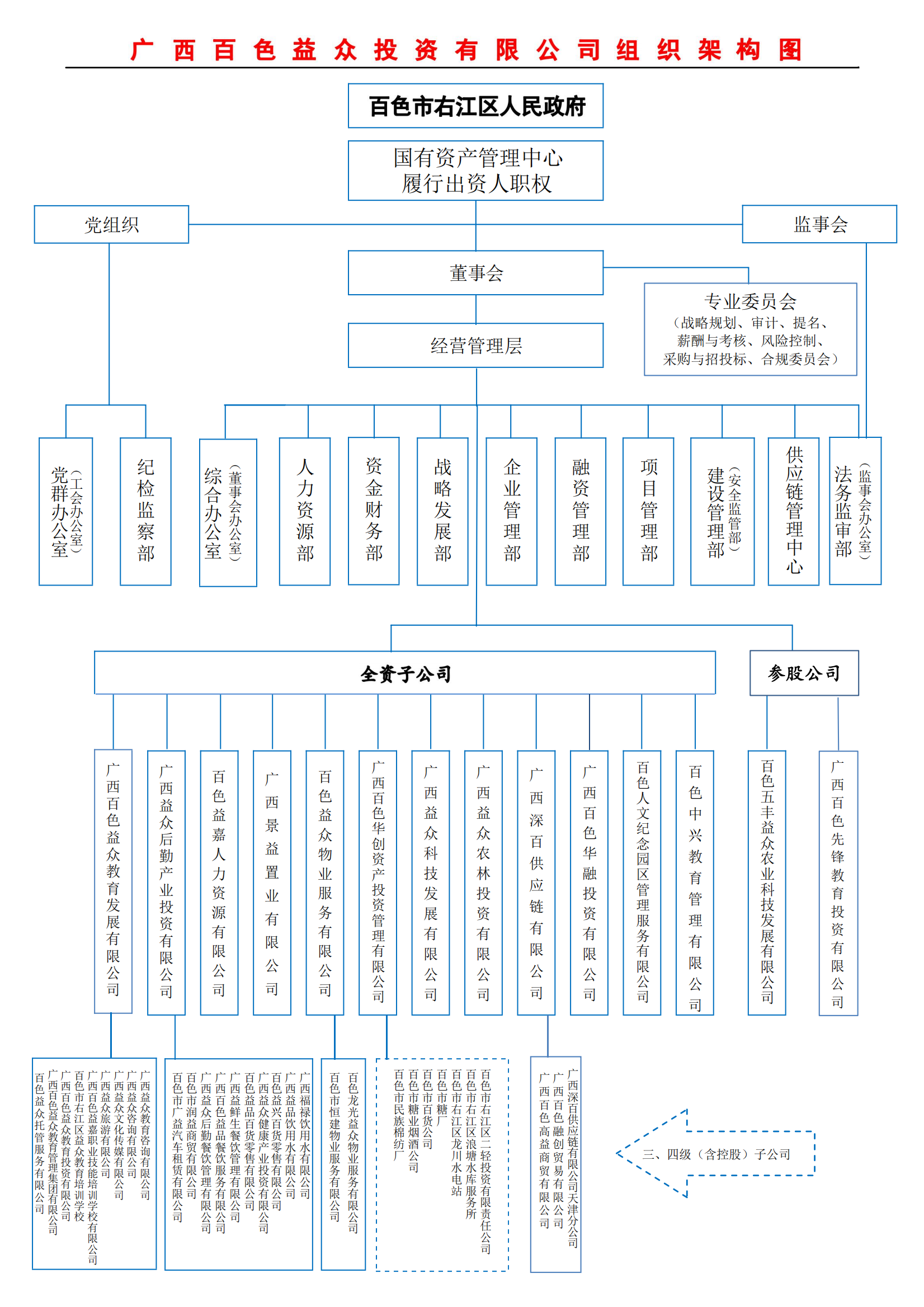 益眾投資公司組織架構(gòu)圖20240105